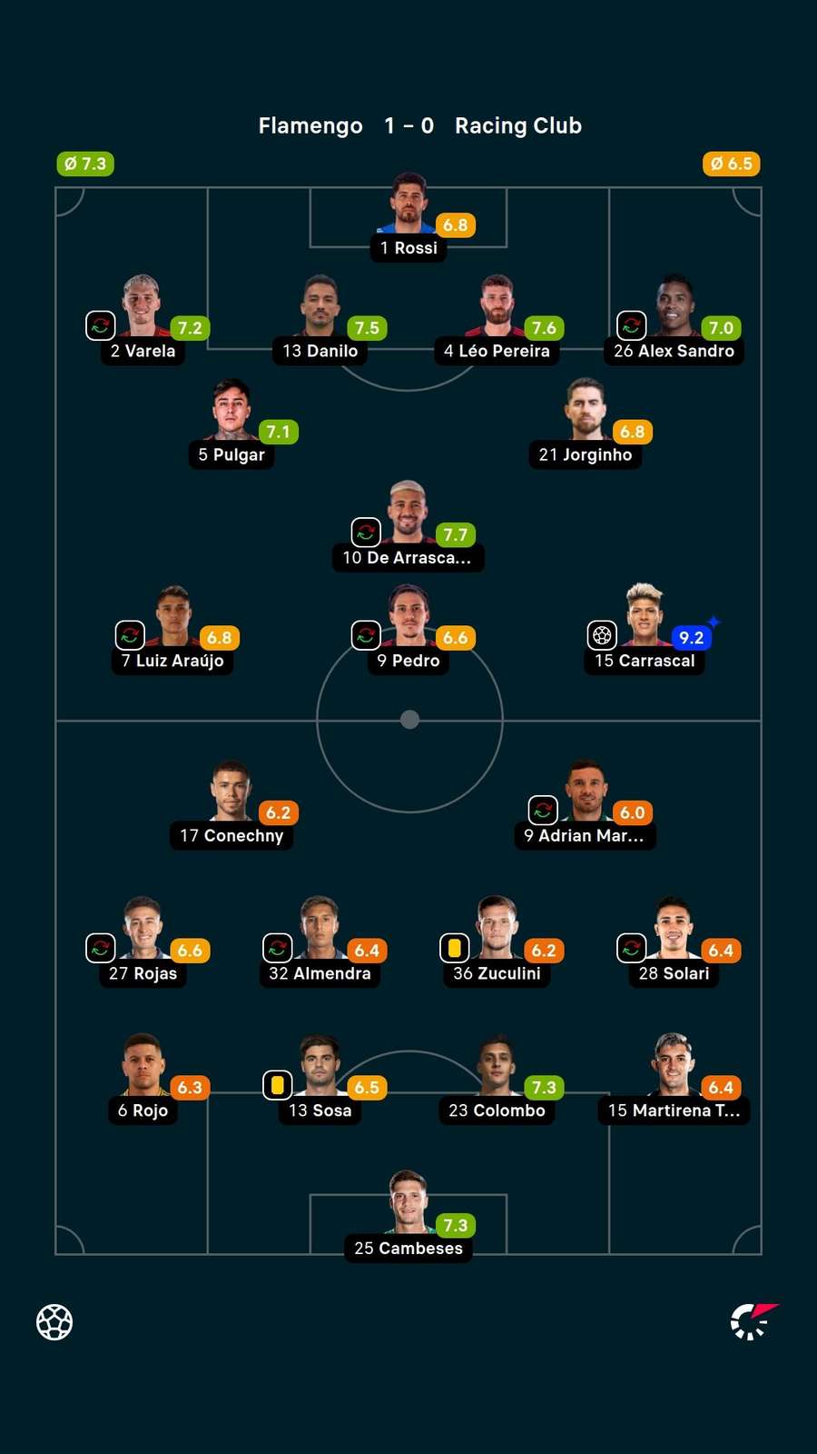 As notas dos jogadores titulares de Flamengo e Racing no Maracanã As notas dos jogadores titulares de Flamengo e Racing no Maracanã
