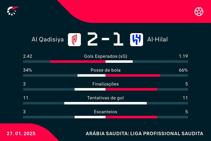 As estatísticas de Al-Qadisiya 2x1 Al-Hilal As estatísticas de Al-Qadisiya 2x1 Al-Hilal