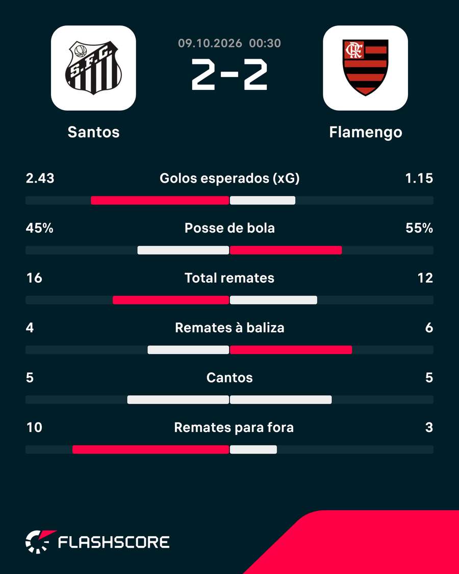 As principais estatísticas da partida As principais estatísticas da partida