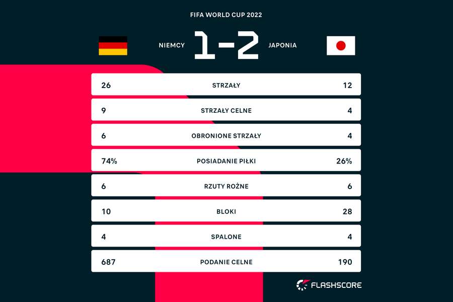 Statystyki z meczu Niemcy - Japonia