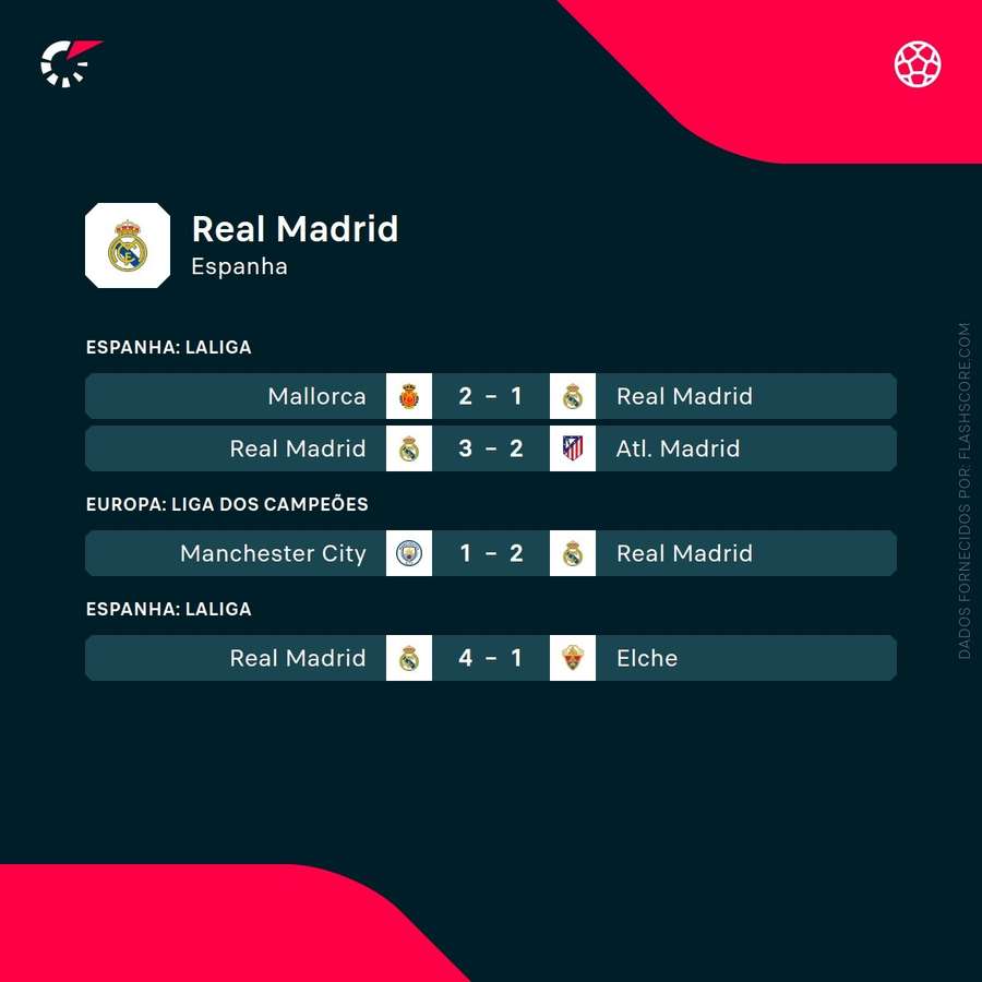 Últimos jogos do Real Madrid