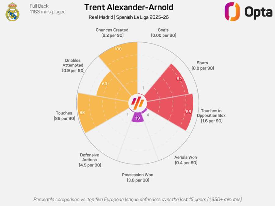 Gráfico radar de Trent Alexander-Arnold - LaLiga 2025/26 Gráfico radar de Trent Alexander-Arnold - LaLiga 2025/26