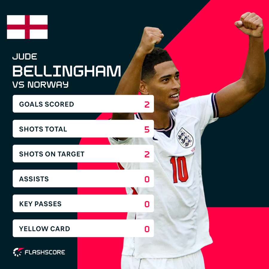 Bellingham's stats Bellingham's stats