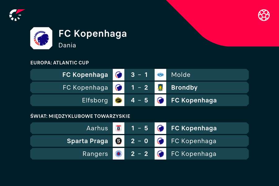 FC Kopenhaga: wyniki ostatnich sześciu rozegranych meczów