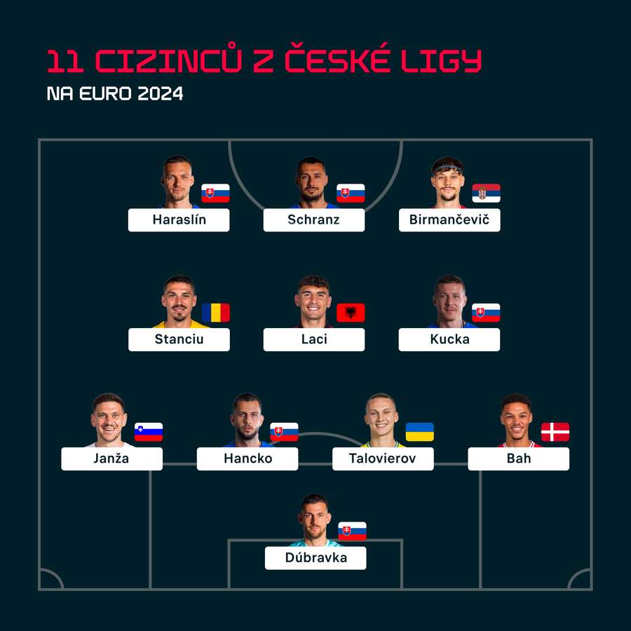 11 cizinců z české ligy na Euru 2024.