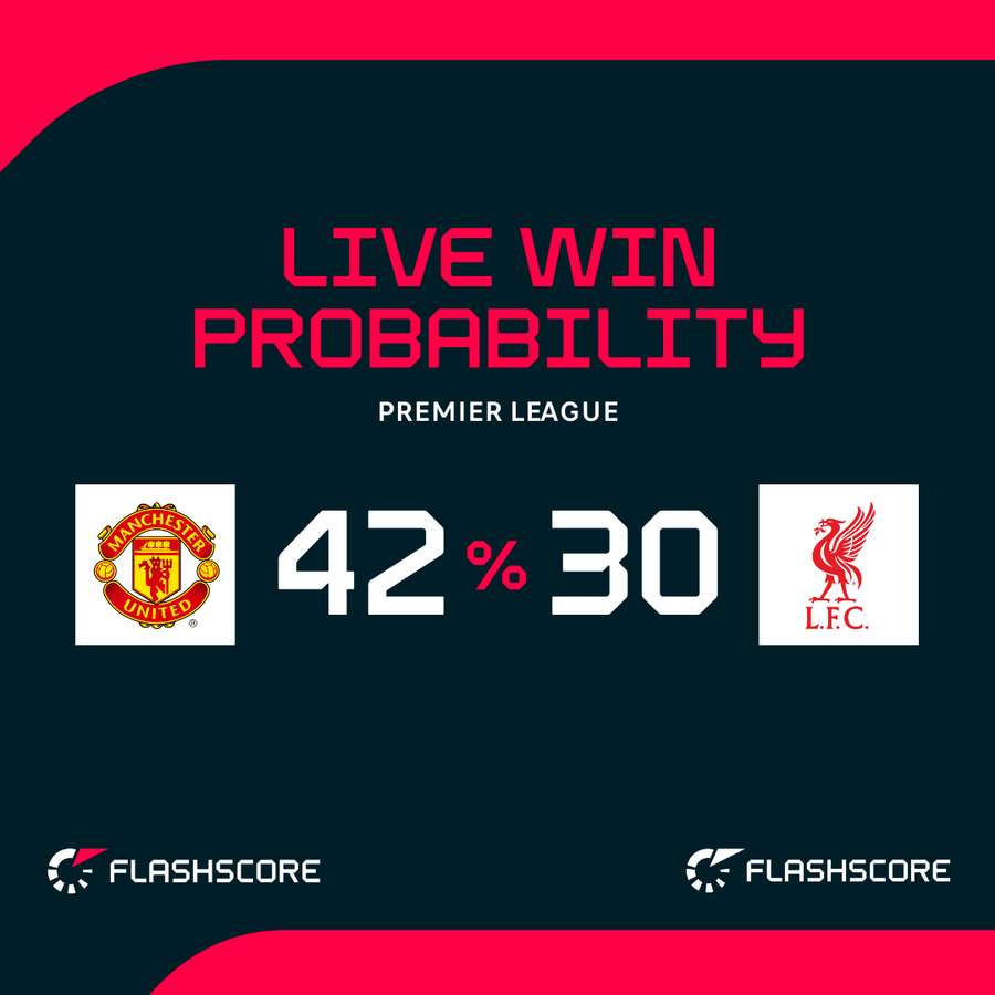 Man United v Liverpool - Live win probability