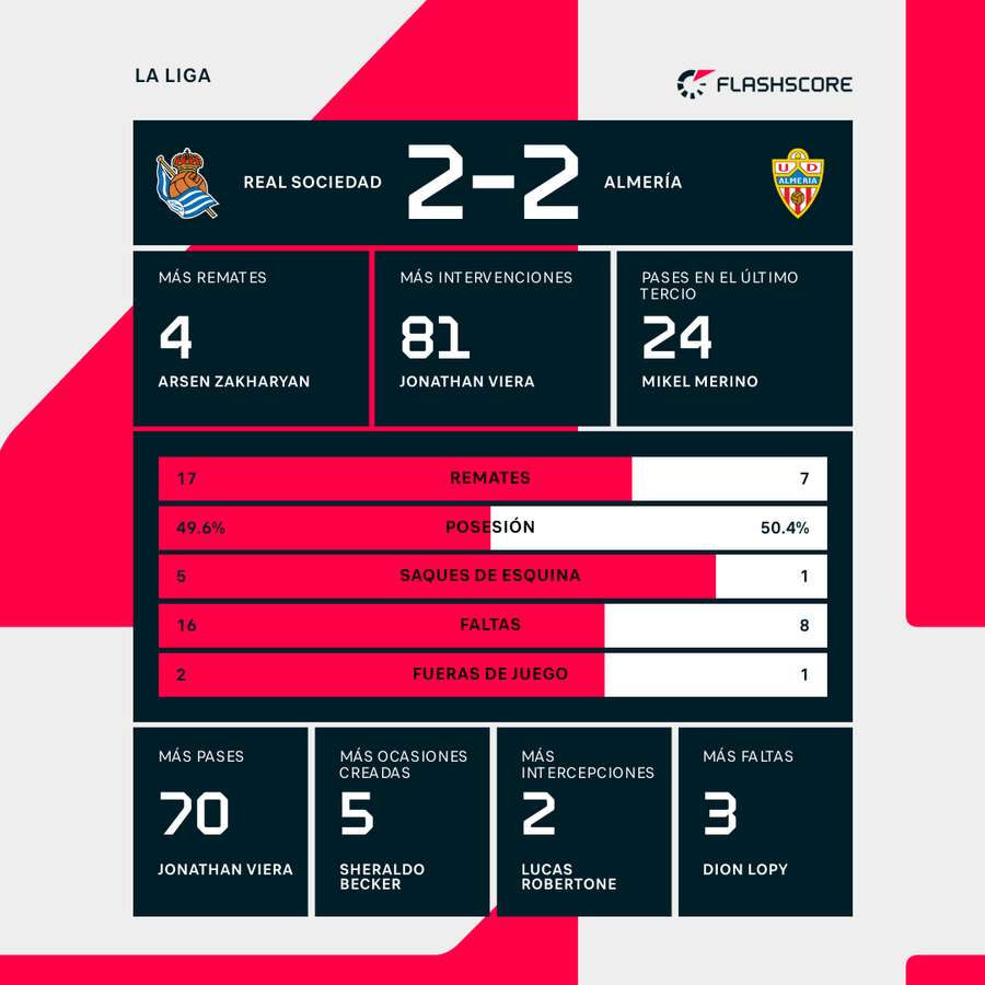 Estadísticas del Real Sociedad-Almería