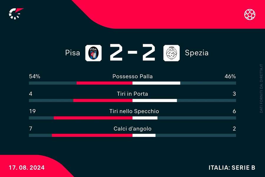 Le statistiche di Pisa-Spezia