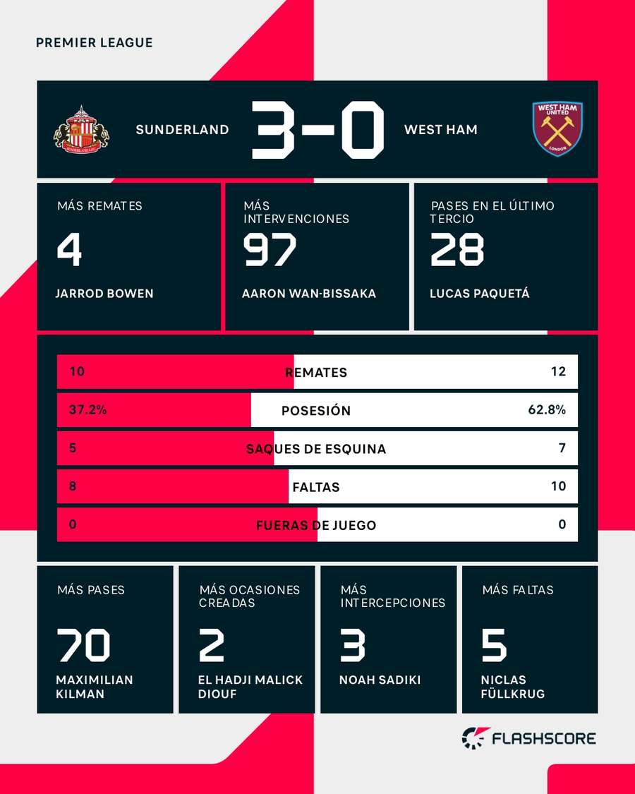 Estadísticas del Sunderland-West Ham United
