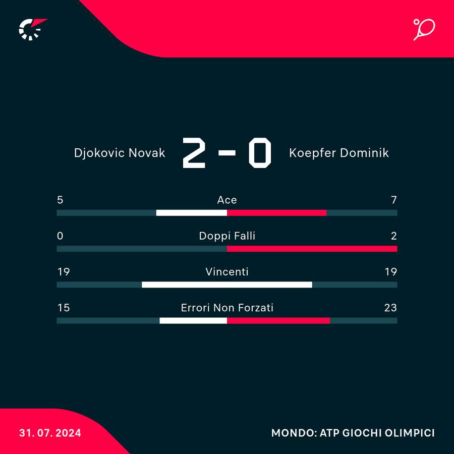 Le statistiche del match