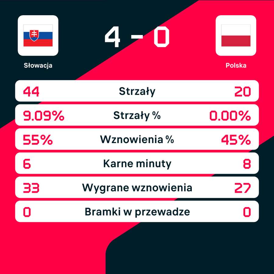 Wybrane statystyki meczu Słowacja - Polska
