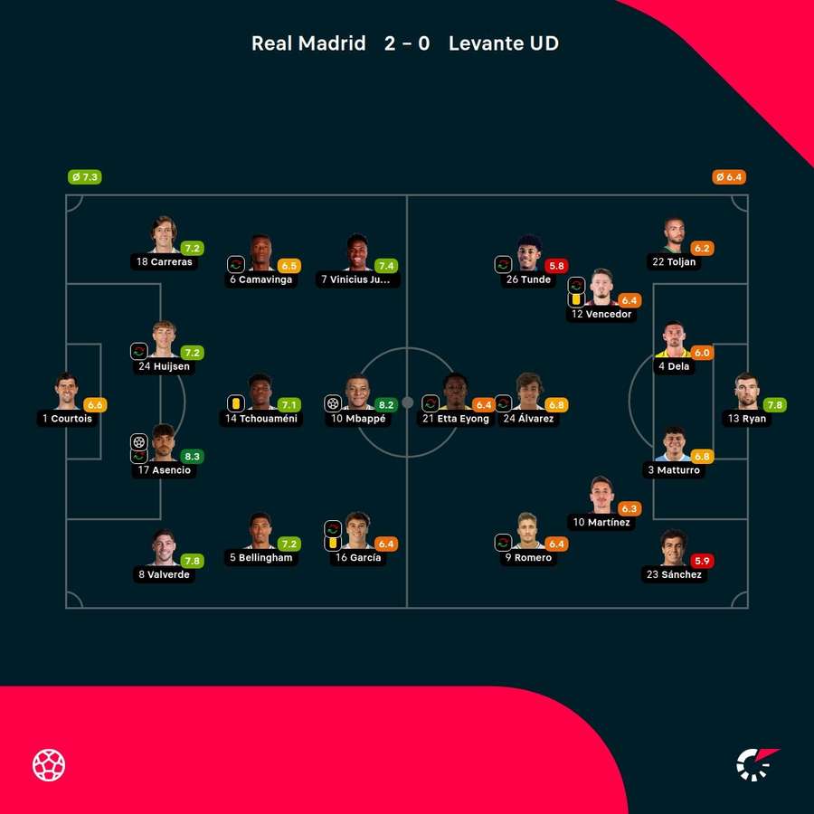 Las notas de los titulares del partido
