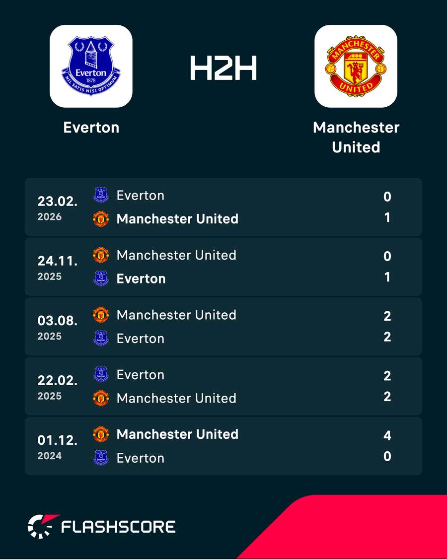 Everton v Man Utd - Recent head-to-head results Everton v Man Utd - Recent head-to-head results