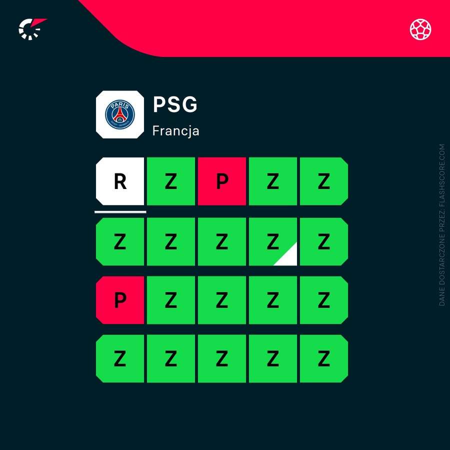 Ostatnie wyniki PSG