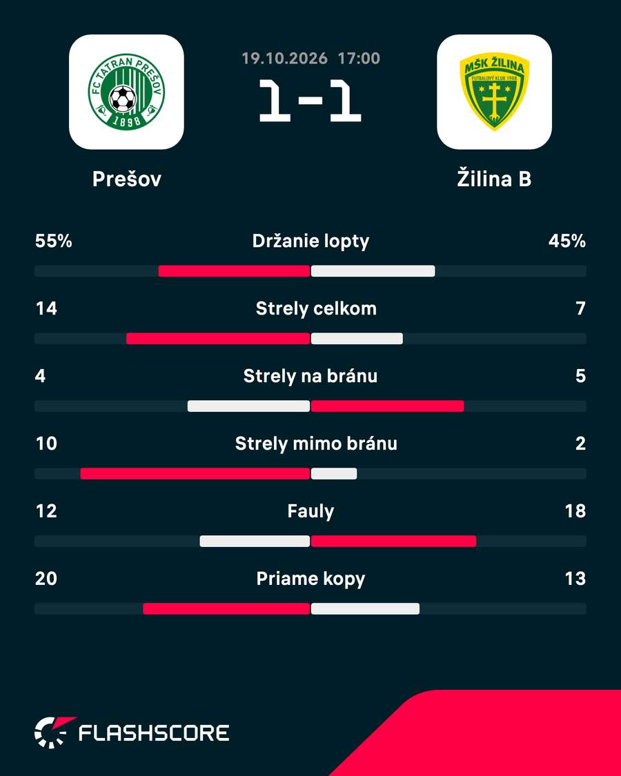 Štatistiky zápasu. Štatistiky zápasu.