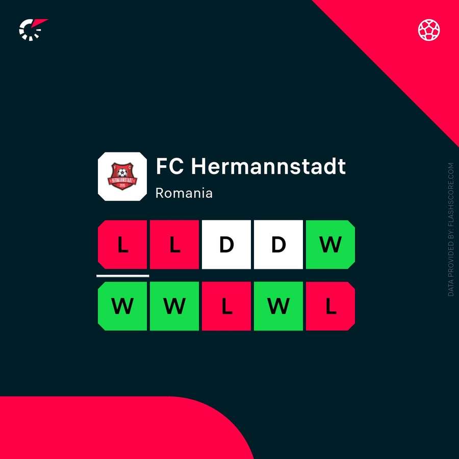 Formă FC Hermannstadt