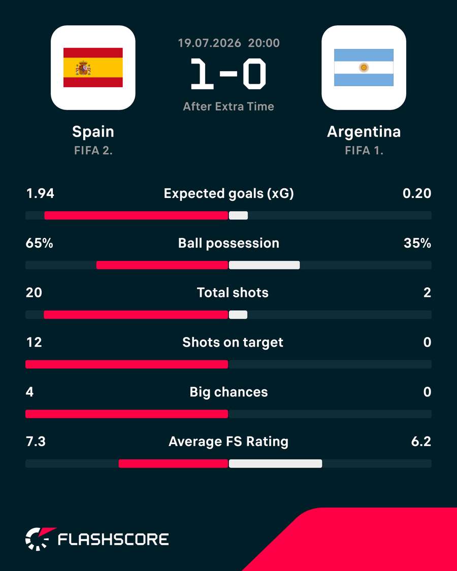Match stats Match stats