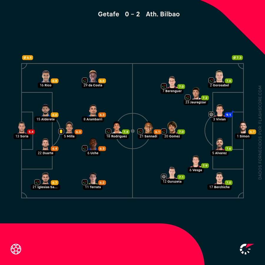 Notas finais dos jogadores