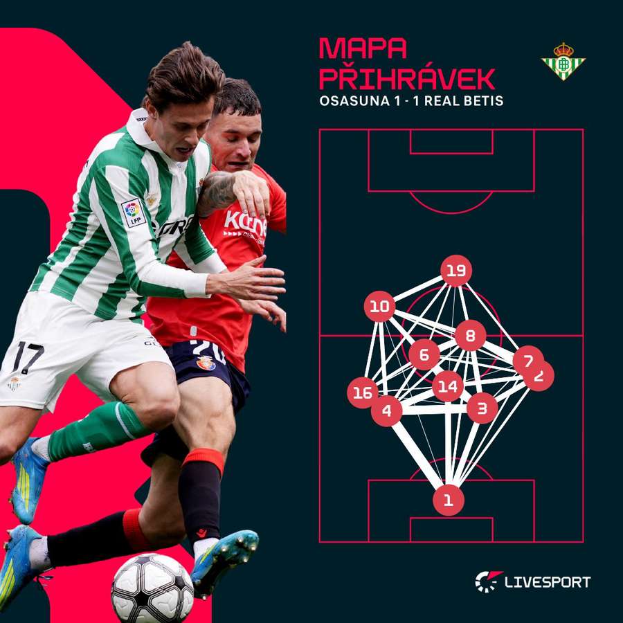 Tak přihrávali hráči Betisu.