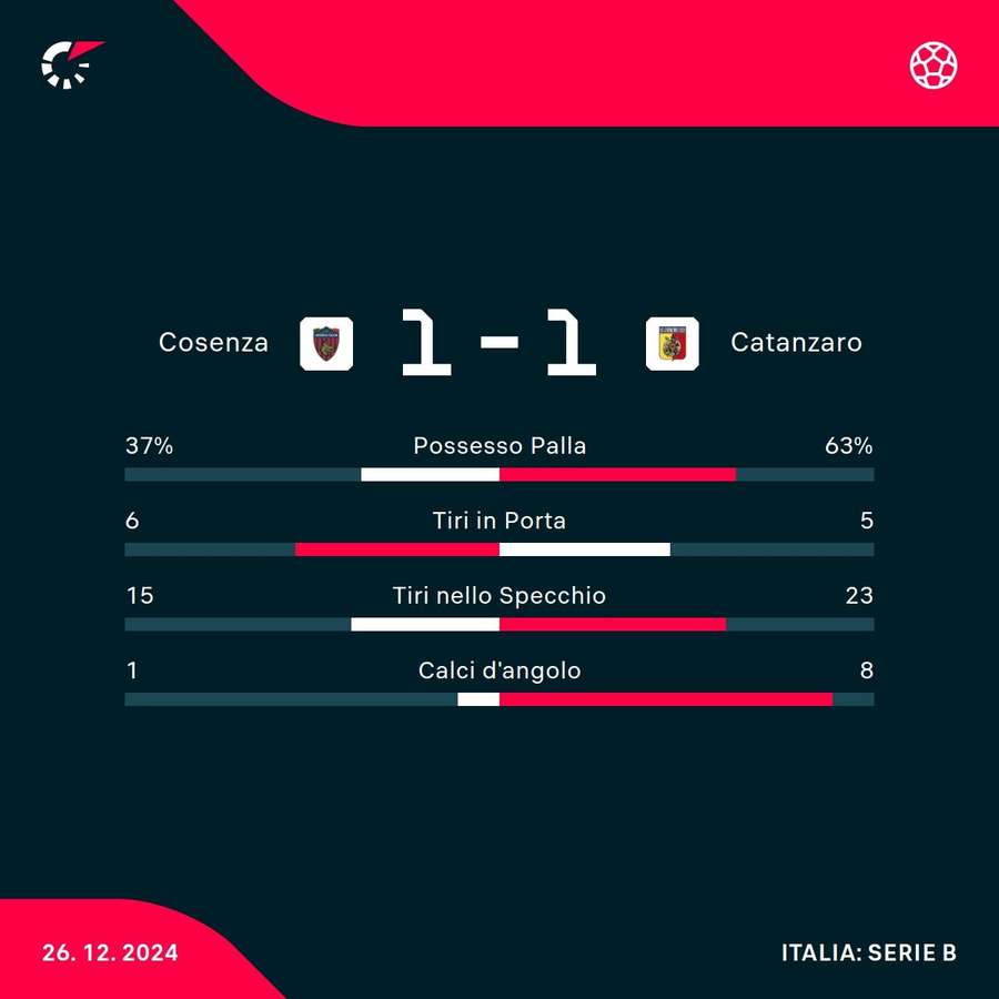 Le statistiche del match
