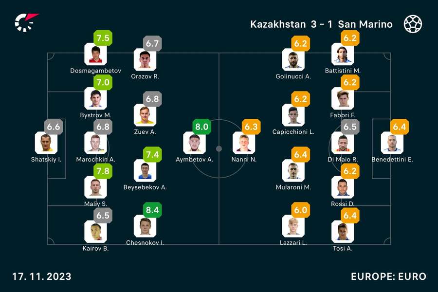 Kazakhstan - San Marino player ratings