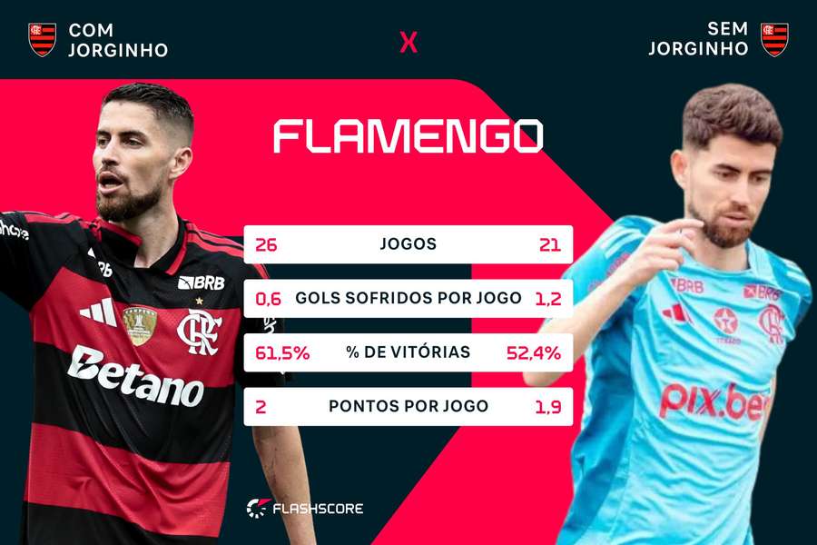 Desempenho do Flamengo com e sem Jorginho Desempenho do Flamengo com e sem Jorginho