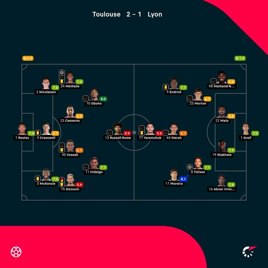 As notas dos jogadores