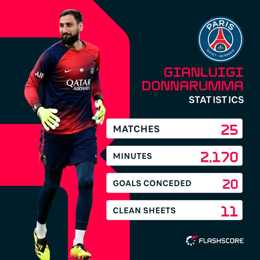 Donnarumma's Ligue 1 stats in 2023/24