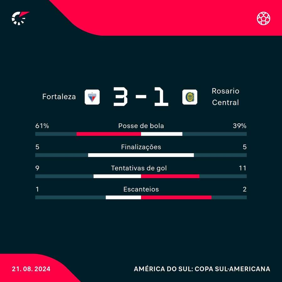 As estatísticas de Fortaleza 3x1 Rosario Central