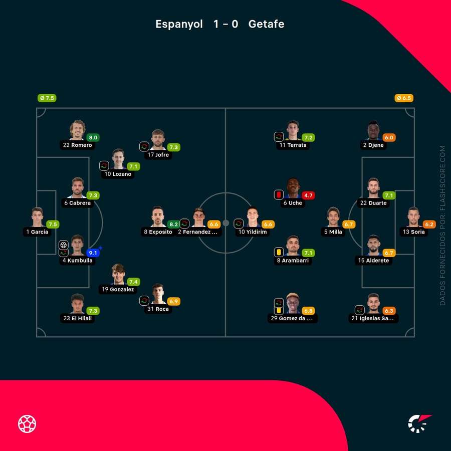 Pontuações dos jogadores Pontuações dos jogadores