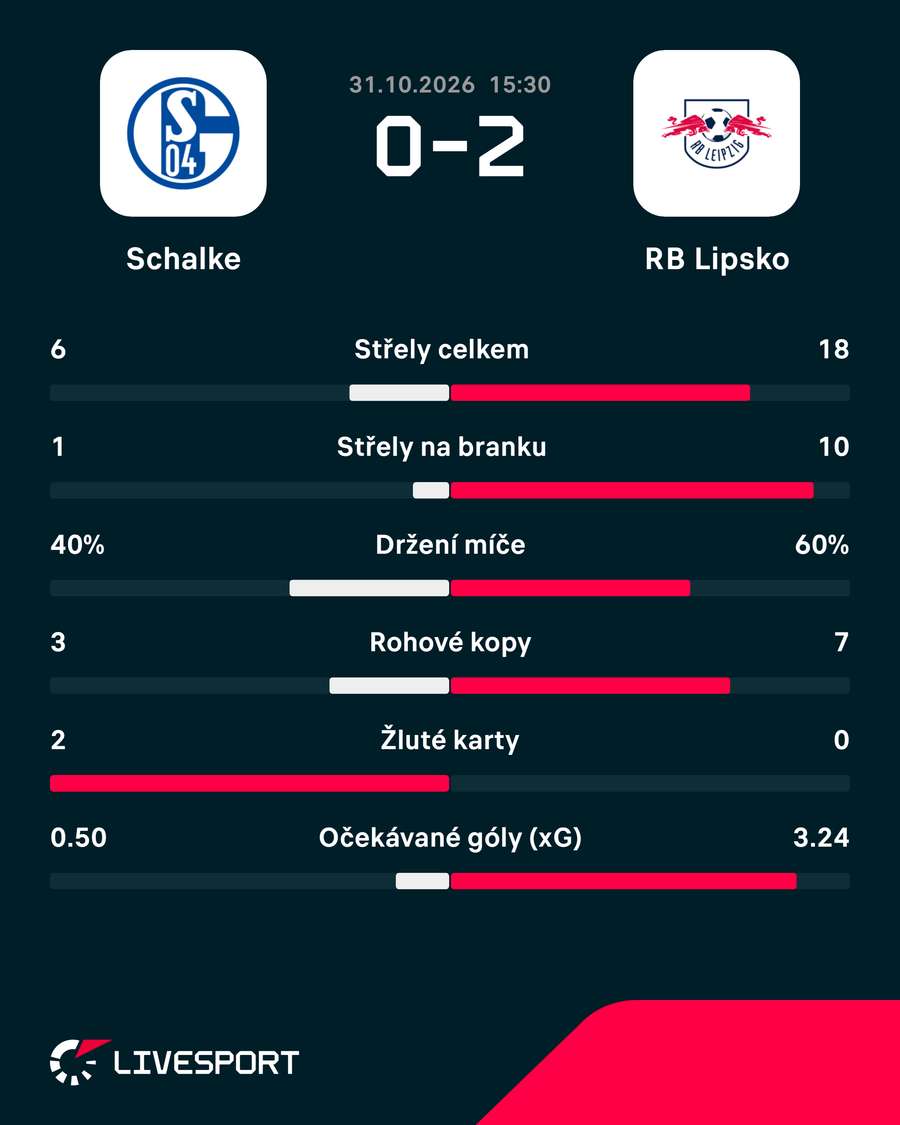 Statistiky utkání.