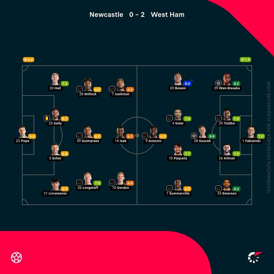 Las calificaciones de los jugadores del Newcastle-West Ham