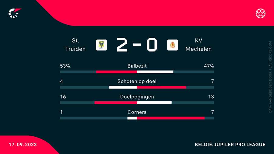 Statistieken Sint-Truiden - Mechelen