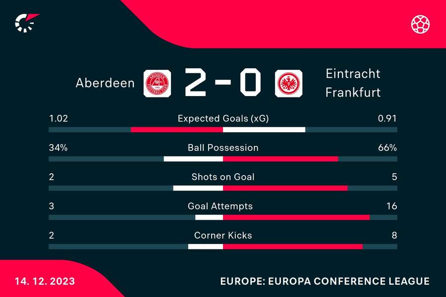 Die Statistiken zu Aberdeen vs. Frankfurt.