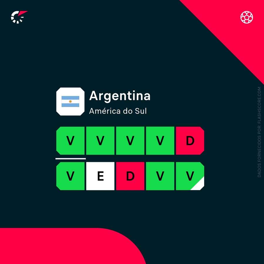 Os resultados da Argentina Os resultados da Argentina
