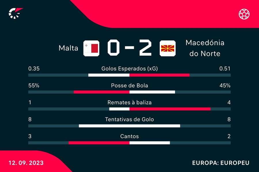 Estatística final da partida Estatística final da partida