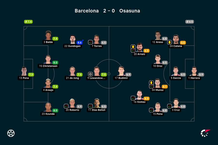 Wyjściowe składy i noty za mecz Barcelona-Osasuna