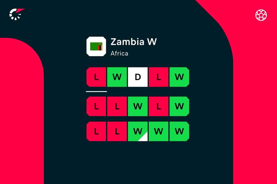 A performance da Zâmbia nos últimos 15 jogos