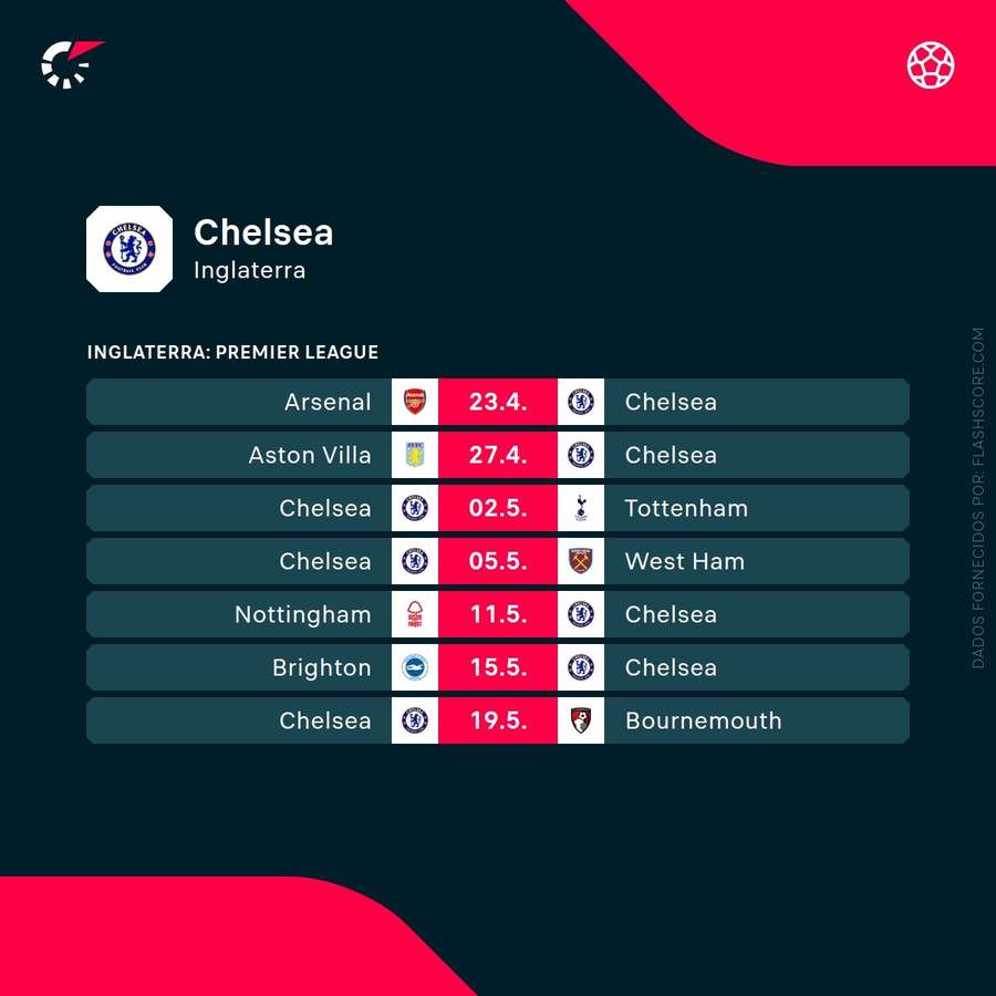 Os próximos jogos do Chelsea