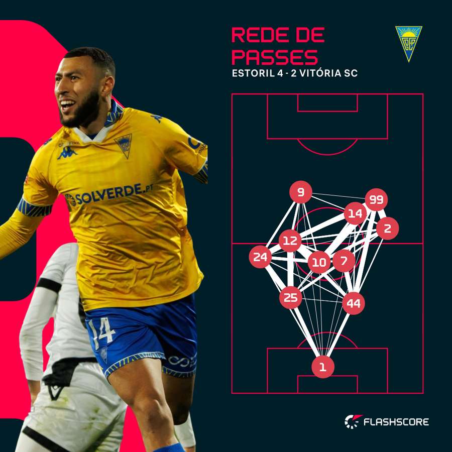 A rede de passes do Estoril