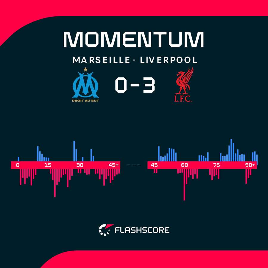 Marseille v Liverpool - Momentum shift Marseille v Liverpool - Momentum shift