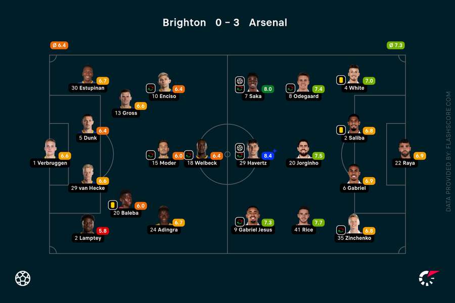 Player ratings from Arsenal's win