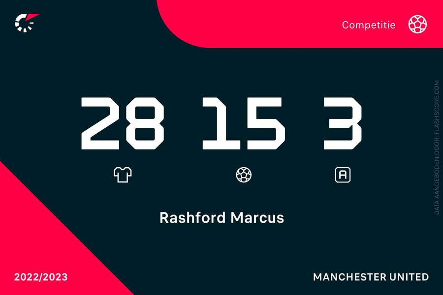 Statistieken Marcus Rashford in de Premier League