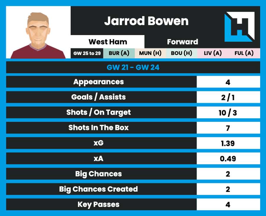 Jarrod Bowen's recent stats