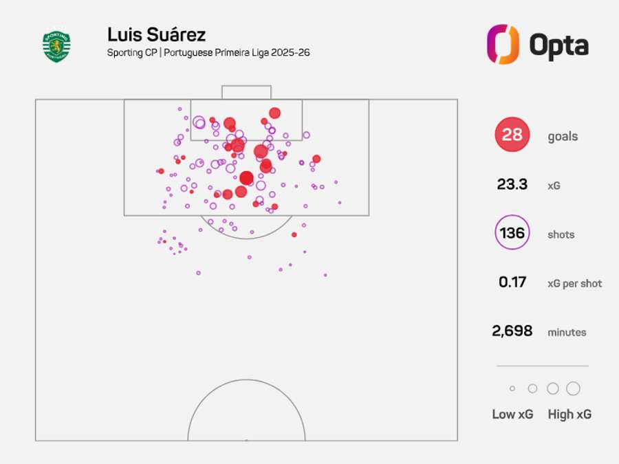 O mapa de golos esperados de Suárez na Liga Portugal O mapa de golos esperados de Suárez na Liga Portugal