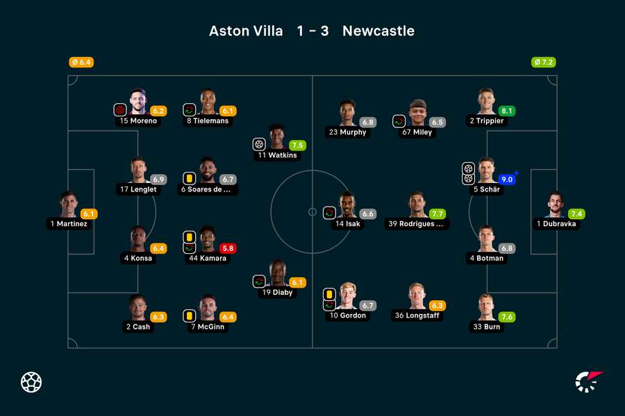 Wyjściowe składy i noty za mecz Aston Villa-Newcastle