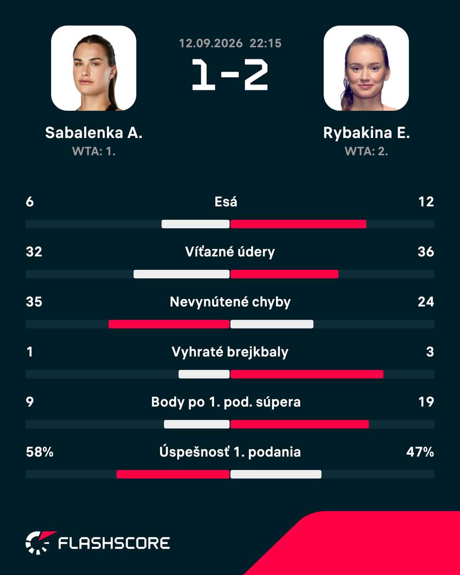 Štatistiky zápasu. Štatistiky zápasu.