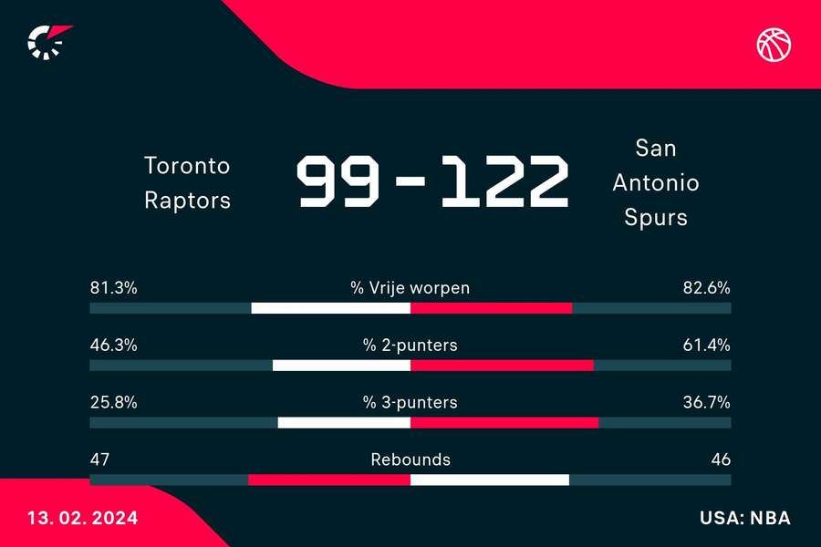 Statistieken Raptors - Spurs