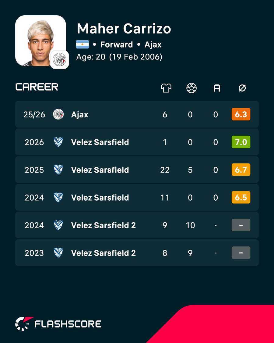 Maher Carrizo's career statistics Maher Carrizo's career statistics