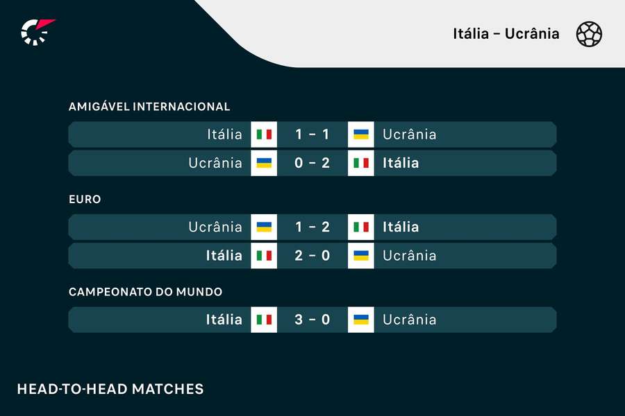 Os últimos resultados entre as duas equipas